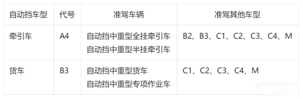 j9九游会app科普：增设自动挡驾照是否能破局