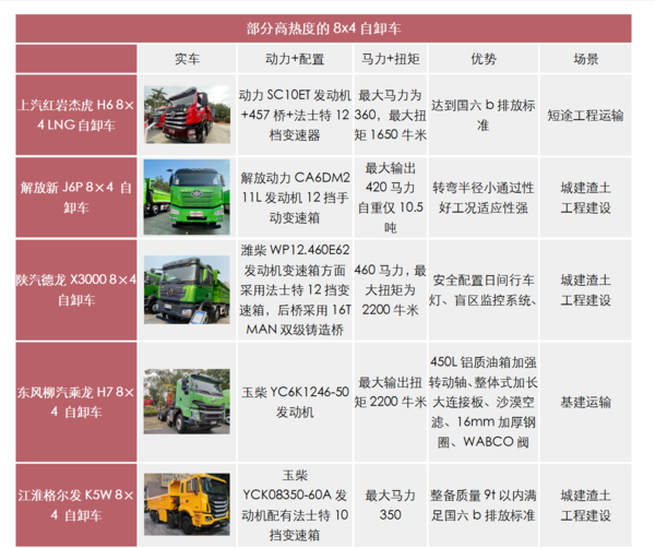 j9九游会app科普：两桥吨位不够三桥不灵活 哪些自卸好用