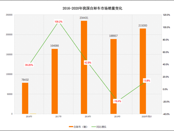 j9九游会app科普：两桥吨位不够三桥不灵活 哪些自卸好用