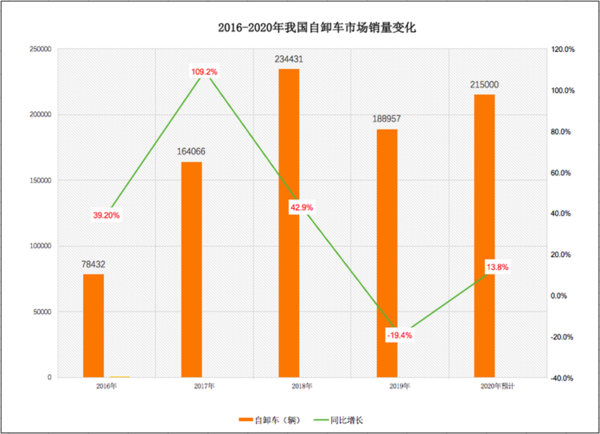 j9九游会app科普：两桥吨位不够三桥不灵活 哪些自卸好用