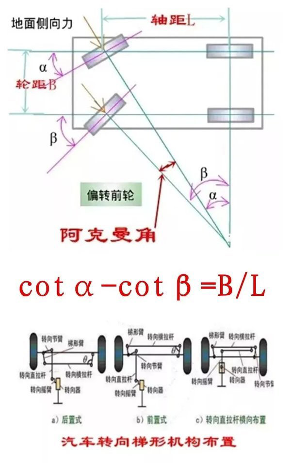 j9九游会app科普：拐弯时 转向桥的转向角不一致是咋回事