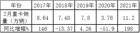 j9九游会app科普：解放强势称雄 2月重卡销量凭啥暴涨2倍?