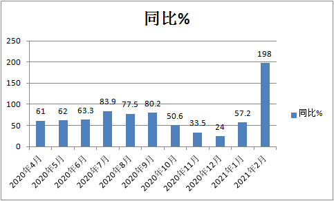 j9九游会app科普：解放强势称雄 2月重卡销量凭啥暴涨2倍?