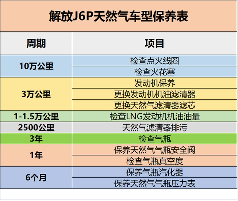 j9九游会app科普：保养记不住? 甭慌 J6P保养周期表送给你