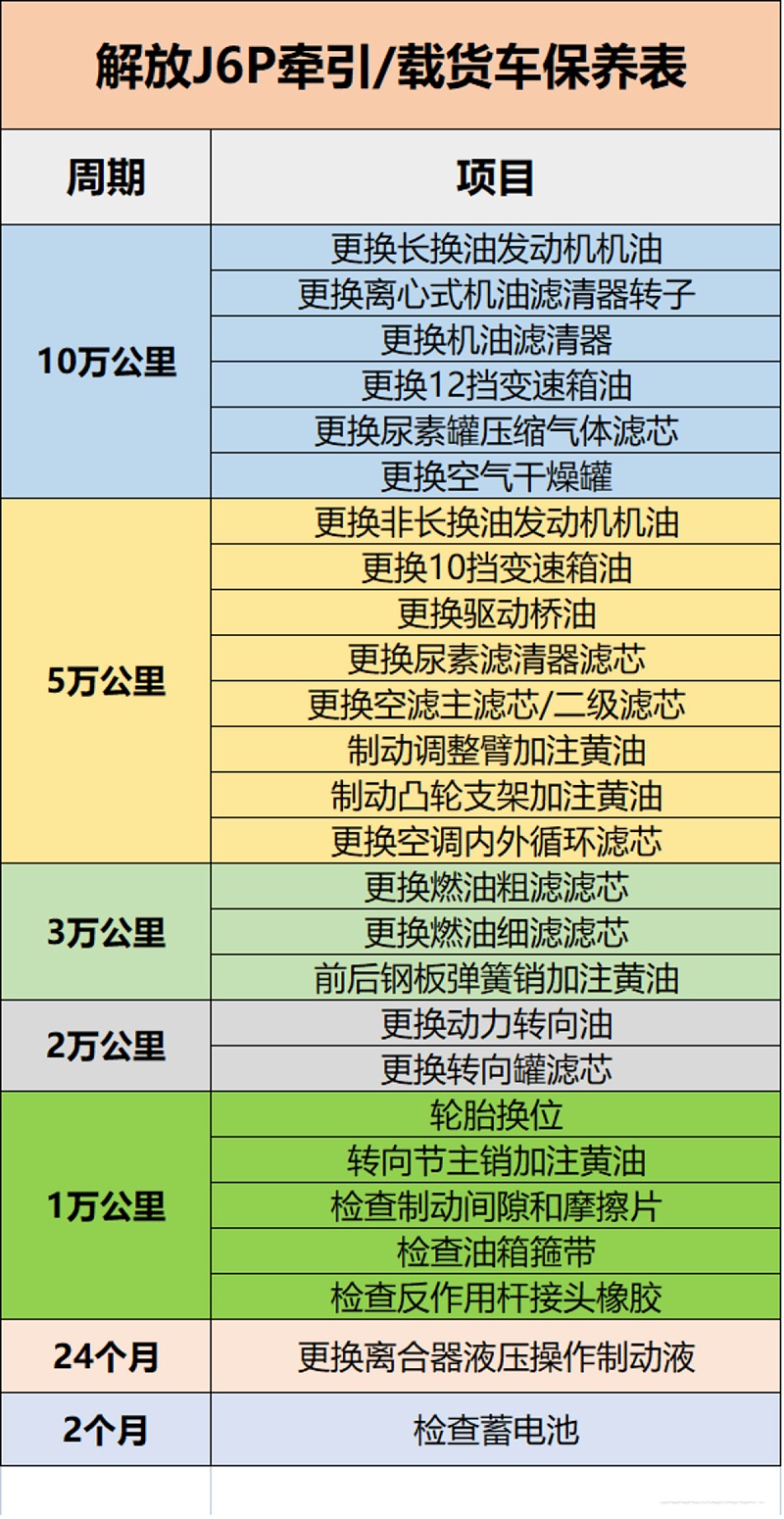 j9九游会app科普：保养记不住? 甭慌 J6P保养周期表送给你