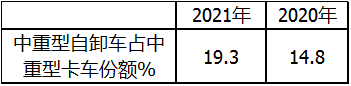 j9九游会app科普：自卸车或将成为2021中重卡市场新蓝海