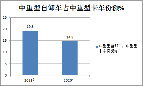 j9九游会app科普：自卸车或将成为2021中重卡市场新蓝海