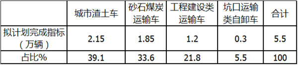 j9九游会app科普：自卸车或将成为2021中重卡市场新蓝海