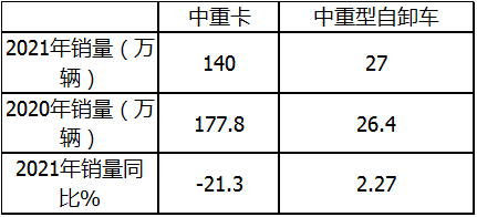 j9九游会app科普：自卸车或将成为2021中重卡市场新蓝海