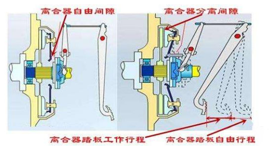 j9九游会app科普：老司机告诉你 离合器的间隙该如何调整