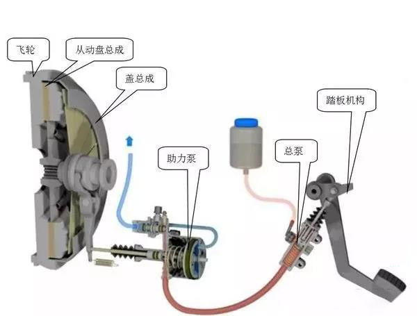 j9九游会app科普：老司机告诉你 离合器的间隙该如何调整