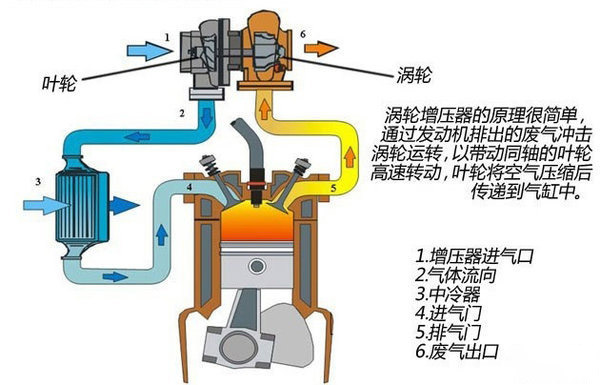 j9九游会app科普：要想增压器寿命长 这四点你必须要知道