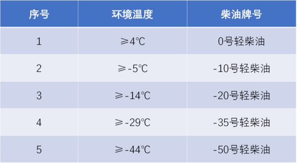 j9九游会app科普：防止柴油结蜡还省油 双腔油箱必不可少