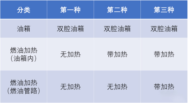 j9九游会app科普：防止柴油结蜡还省油 双腔油箱必不可少