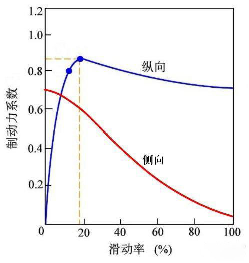 j9九游会app科普：为什么安装ABS的货车能够降低事故率？