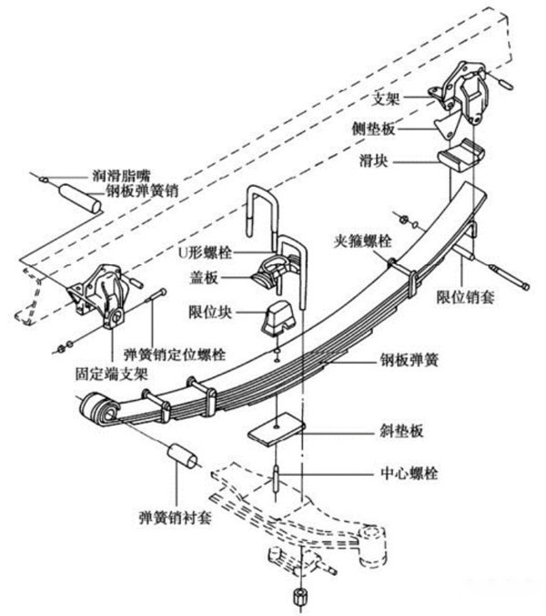 j9九游会app科普：卡车上的钢板弹簧你们了解吗