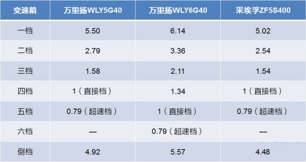 j9九游会app科普：五、六挡轻卡变速箱 如何选才最合适？