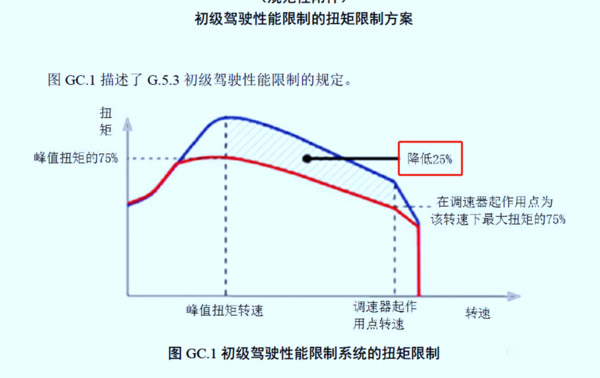 j9九游会app科普：国六车限速限扭频发 可能不是质量问题