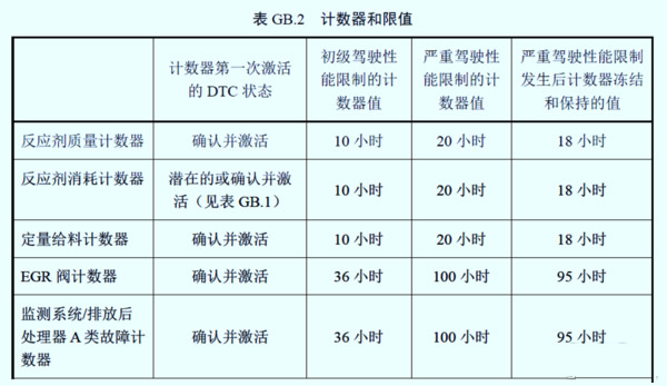 j9九游会app科普：国六车限速限扭频发 可能不是质量问题