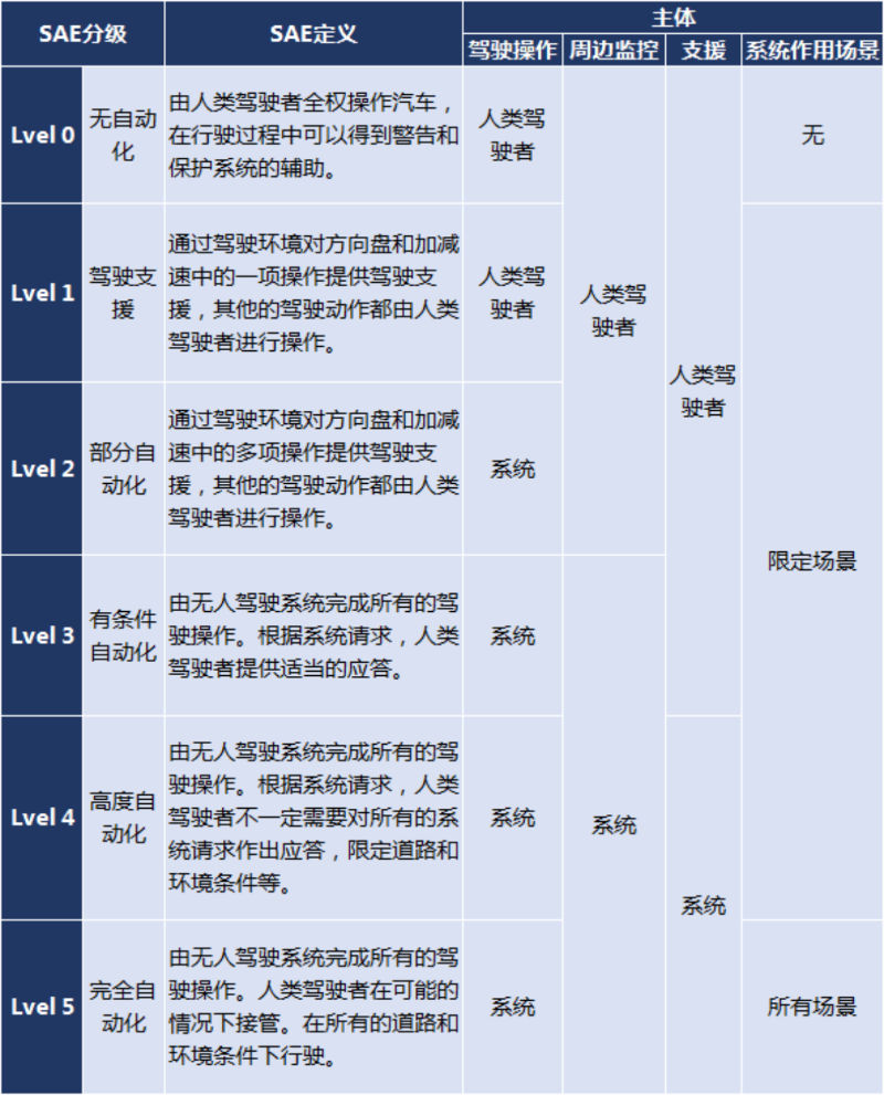 j9九游会app科普：自动驾驶降低成本 车队运营模式获利多