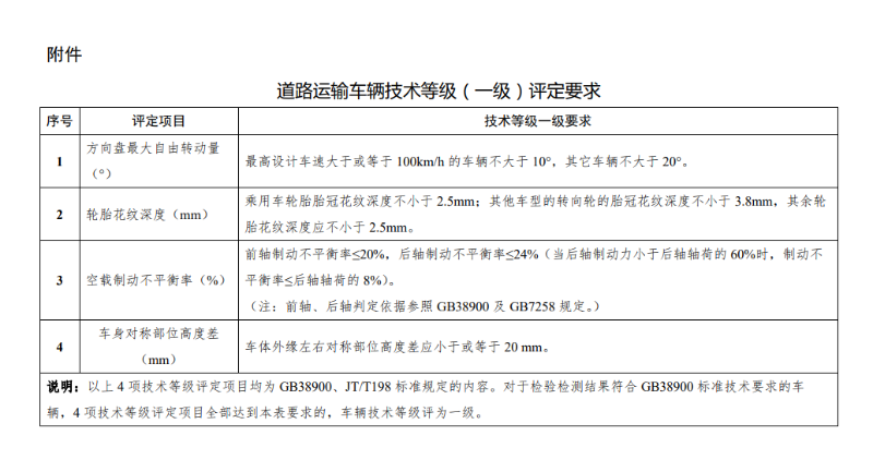 j9九游会app科普：利好卡友 货车"三检合一"政策4月1落实