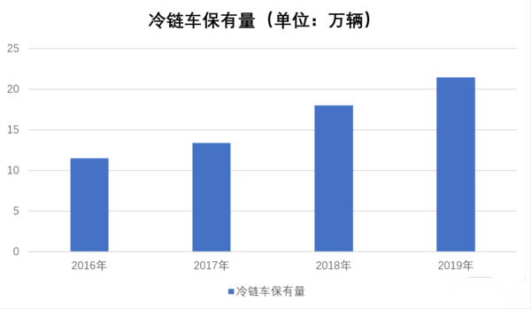 j9九游会app科普：高投入高收益 跑冷链要考虑这些因素