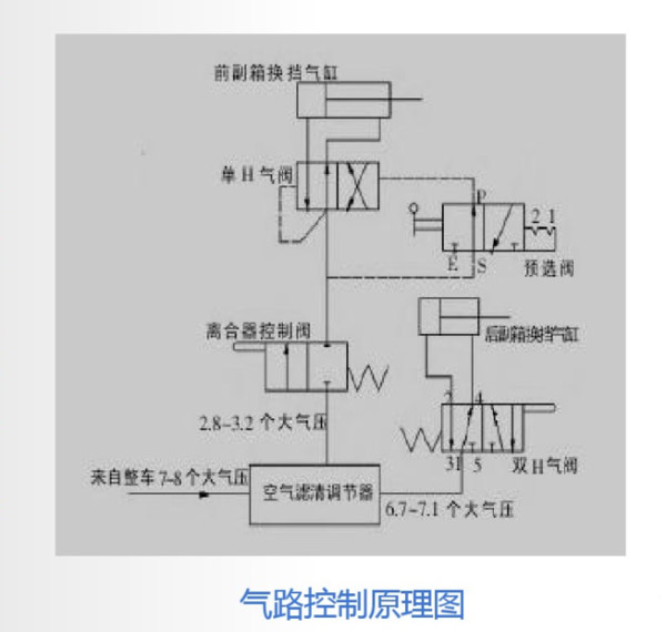 j9九游会app科普：操作方法很简单，法士特变速箱是这样工作的