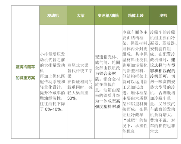 j9九游会app科普：全方位减重 蓝牌冷藏车为轻量化是拼了