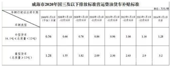 j9九游会app实时关注：不予年检、过户！山东2市对国三下死手